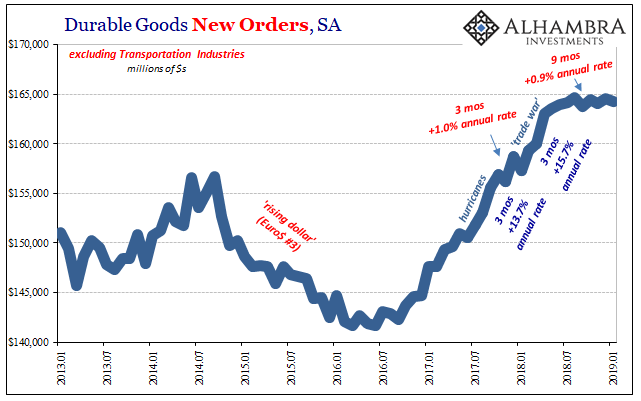 Durable Goods New Orders, SA 2013-2019