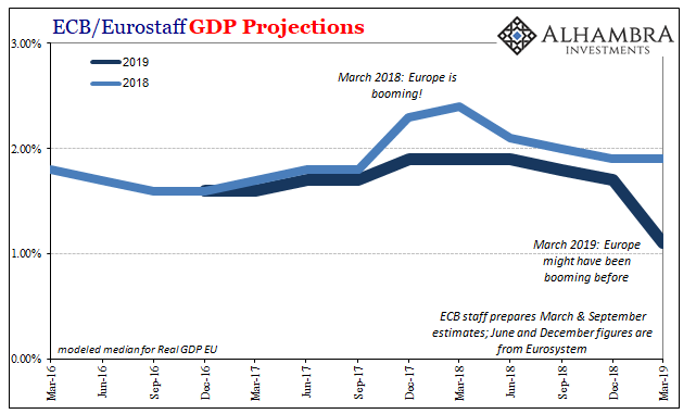 ECB GDP Projections, March 2016 - 2019