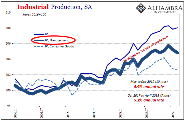 Industrial Production, SA 2016-2019
