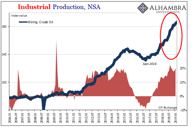 Industrial Production, NSA 2006-2019