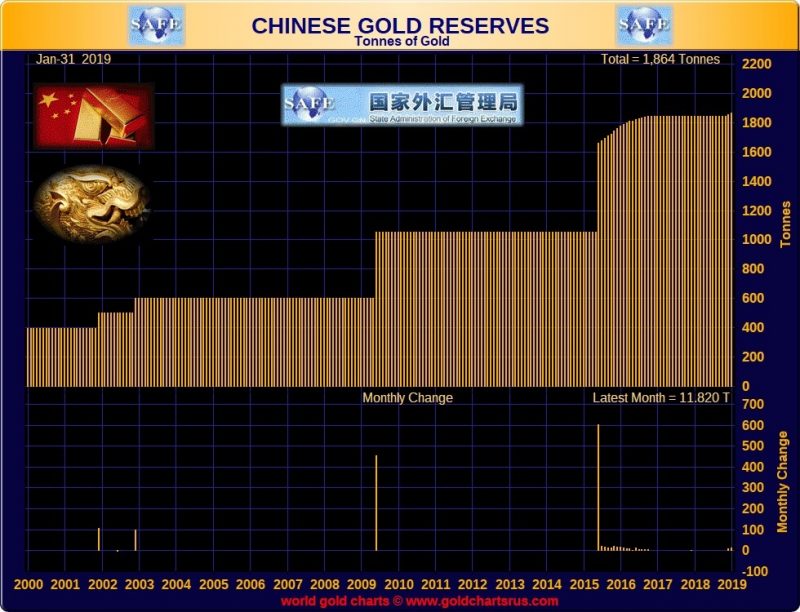 Chinese Gold Reserves 2000-2019