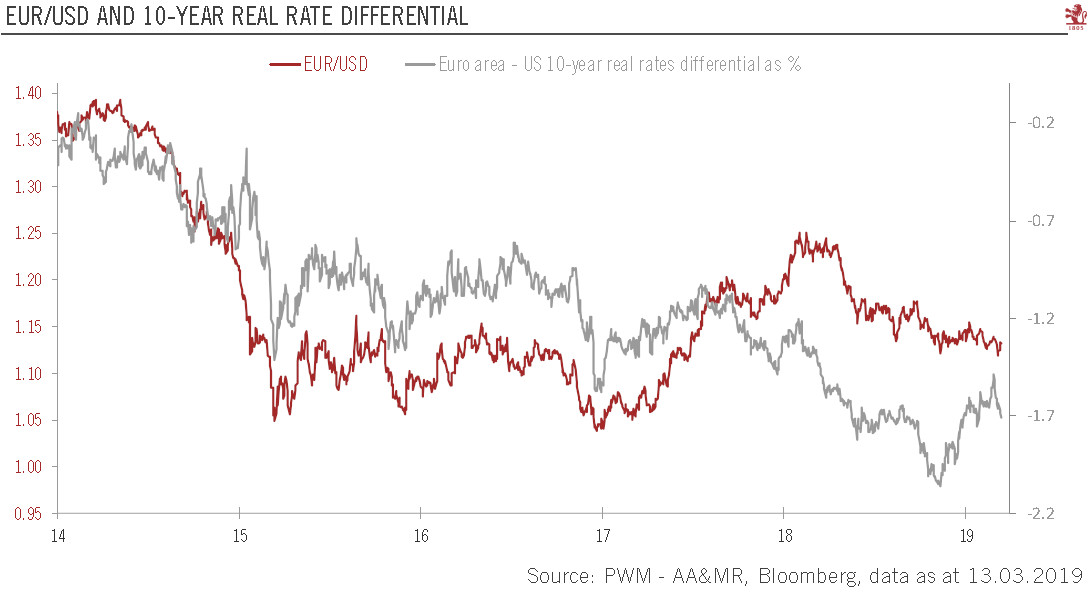 EUR-USD and 10-year Real Rate Differential 2014-2019