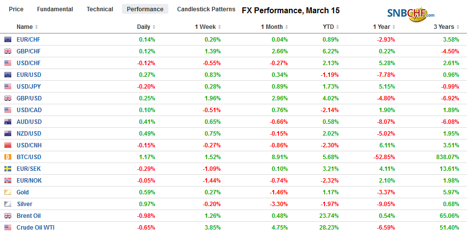 FX Performance, March 15