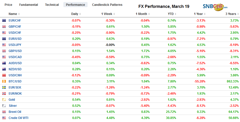 FX Performance, March 19