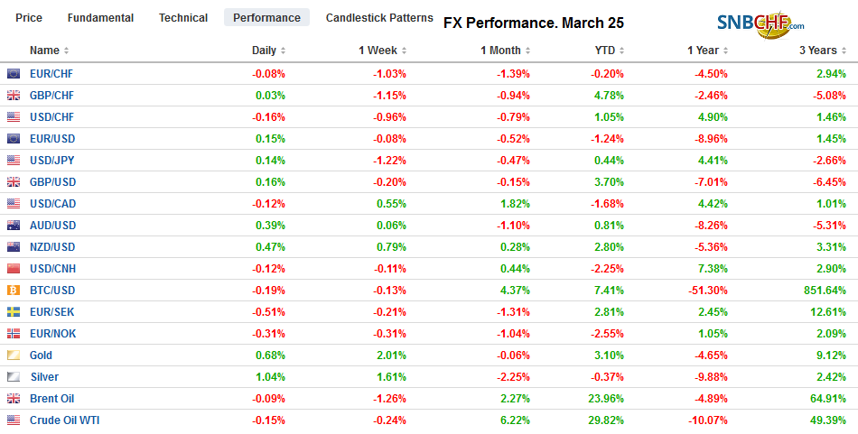 FX Performance, March 25
