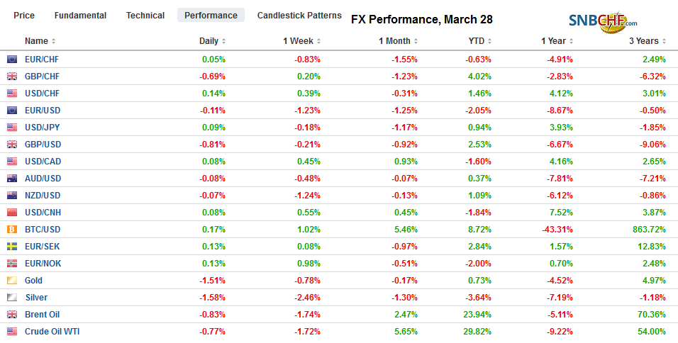 FX Performance, March 28
