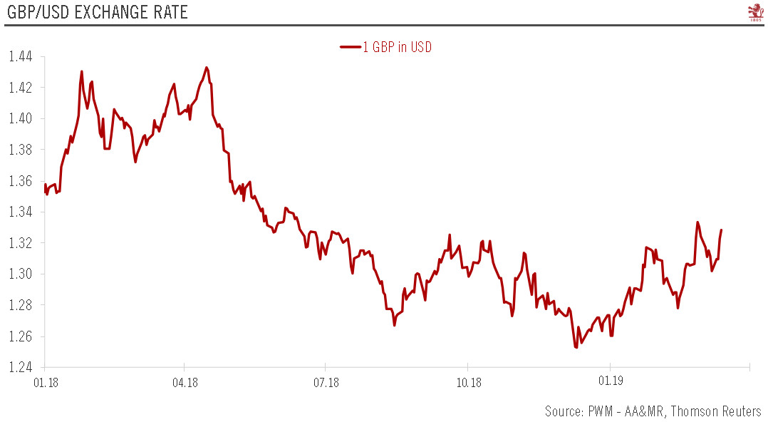 GBP/USD Exchange Rate 2018-2019