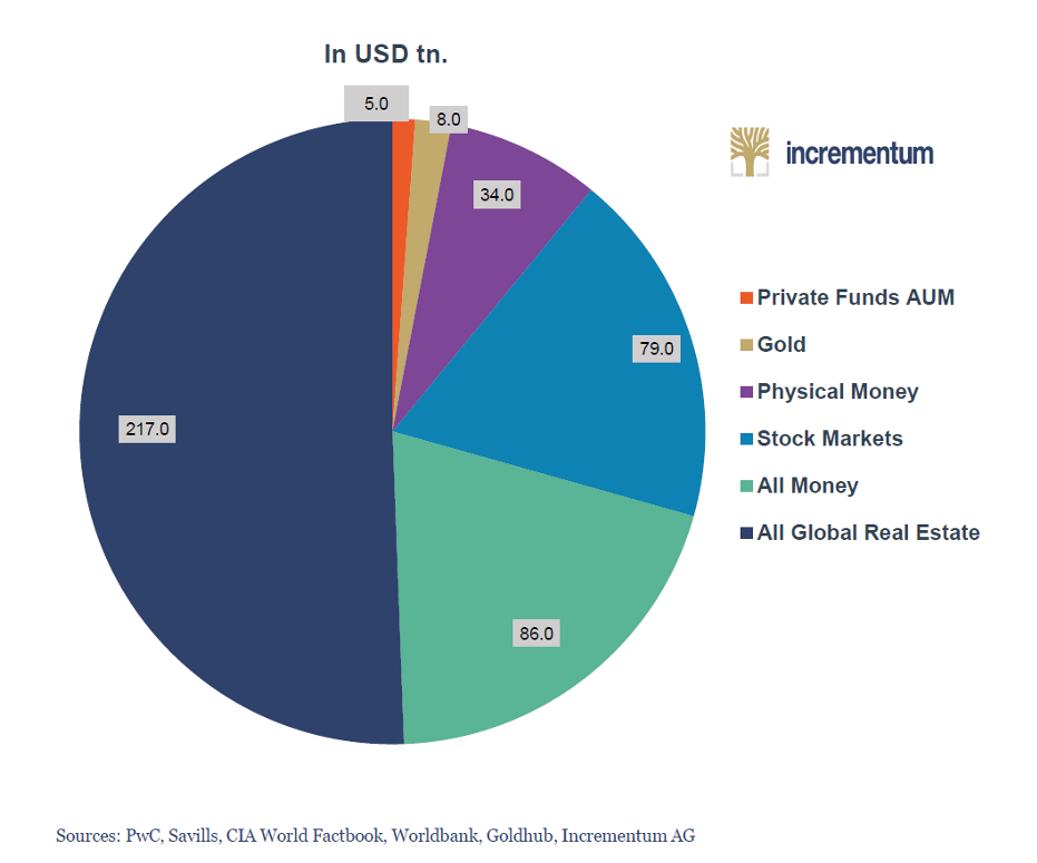 Gold and other financial assets