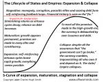 S-Curve of Expansion, Maturation, Stagnation and Collapse