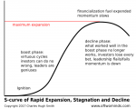 S-curve of Rapid Expansion, Stagnation and Decline