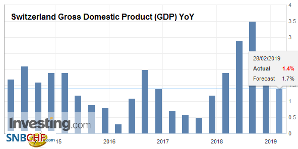Switzerland Gross Domestic Product (GDP) YoY, Q4 2018