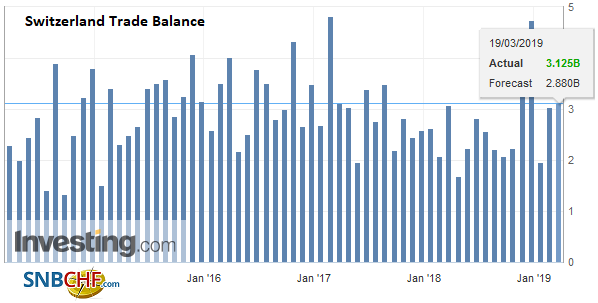 Switzerland Trade Balance, February 2019