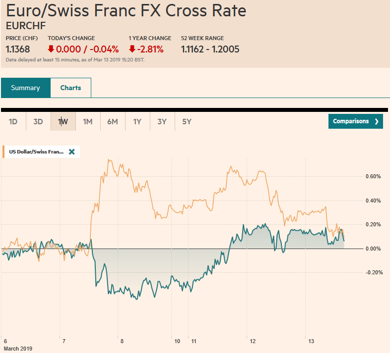 EUR/CHF and USD/CHF, March 13