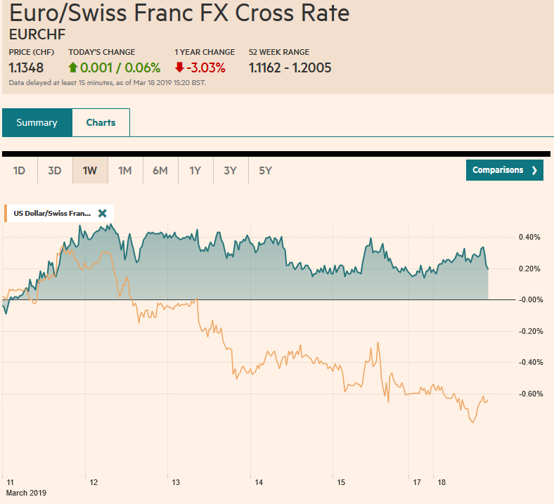 EUR/CHF and USD/CHF, March 18
