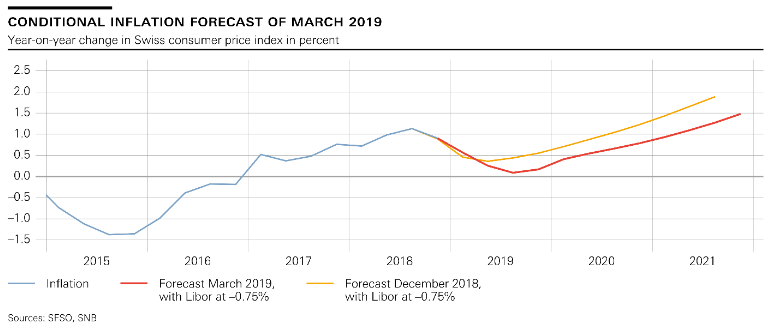 SNB Switzerland Conditional Inflation Forecast, March 2019