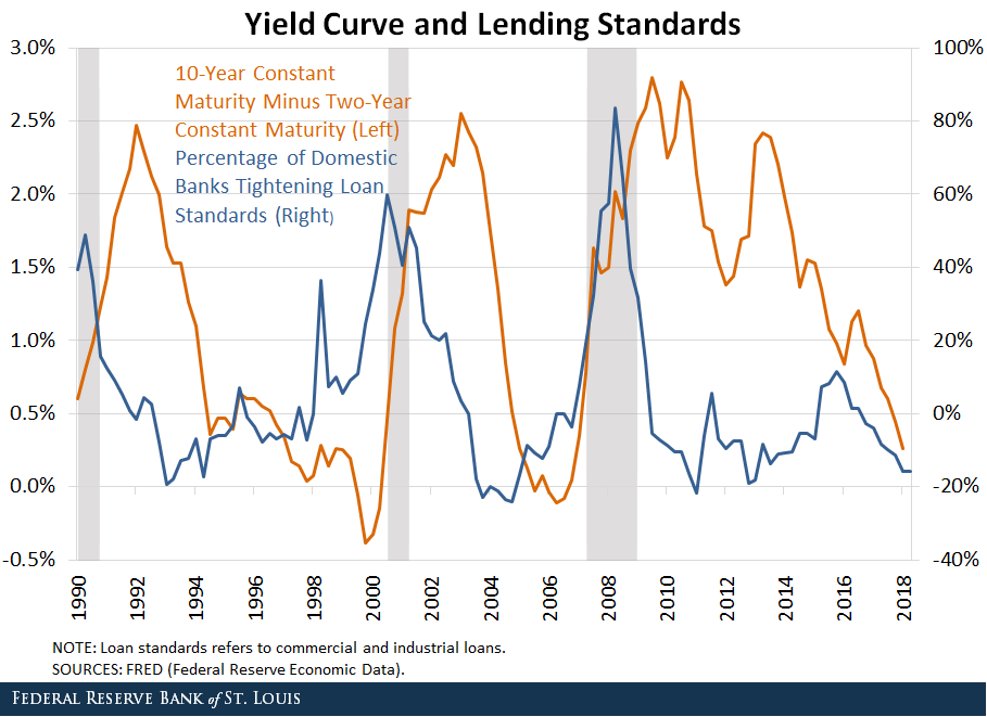 Yield Curve and Lending Standards 1990-2018