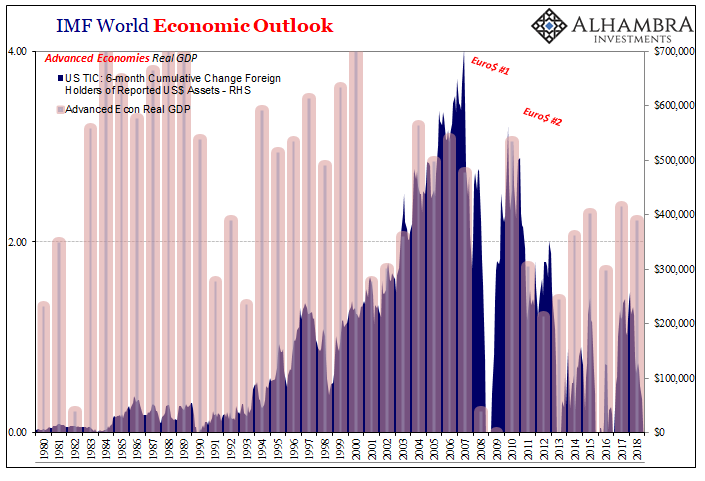 IMF World Economic Outlook, 1980-2018