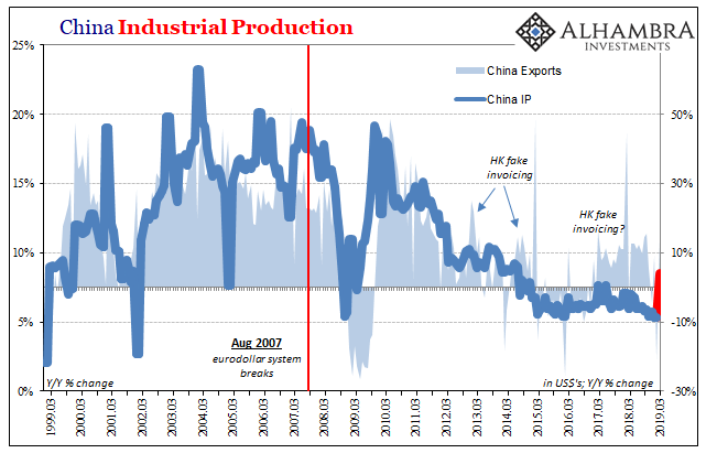 China Industrial Production 1999-2019