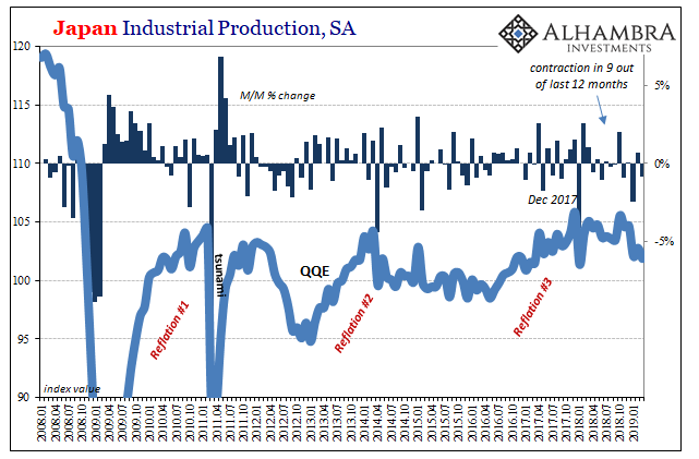 Japan Industrial Production, SA 2008-2019