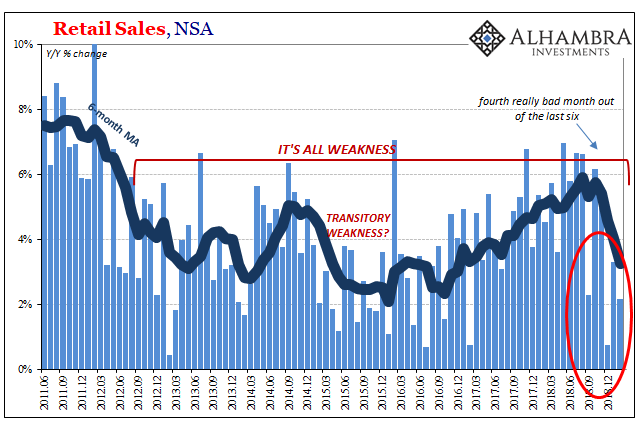 Retail Sales, NSA 2011-2018