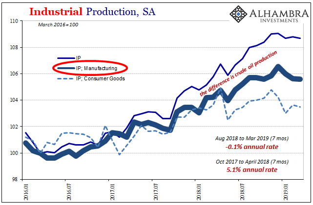 U.S. Industrial Production, SA 2016-2019