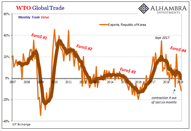 WTO Global Trade, 2007-2019