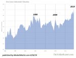 Dow Jones Industrial Valuation 1984-2016