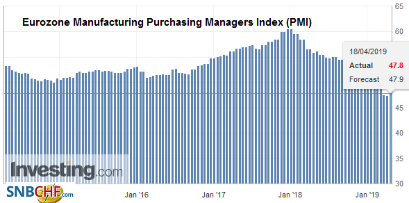 Eurozone Manufacturing Purchasing Managers Index (PMI), April 2019