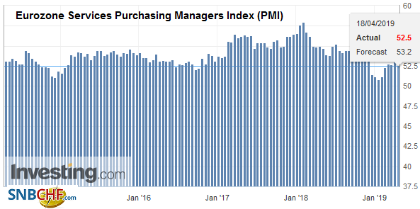Eurozone Services Purchasing Managers Index (PMI), April 2019