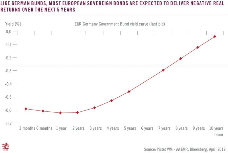 German Bunds Yield, curve