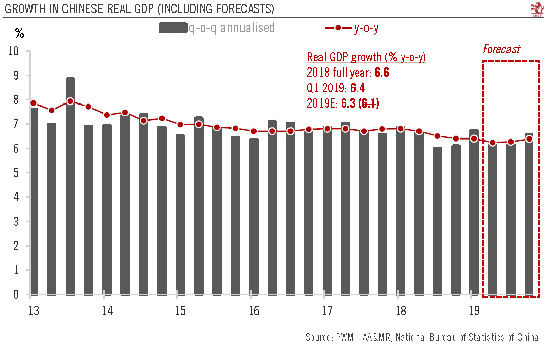 Growth in Chinese Real GDP 2013-2019