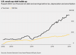 U.S. small-cap debt builds up
