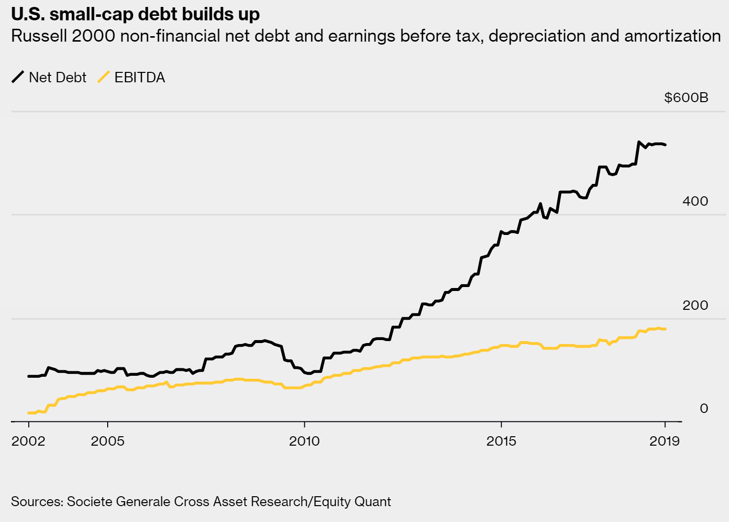 U.S. small-cap debt builds up, 2002-2019