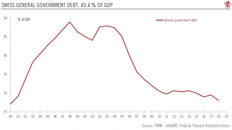 Swiss Government Debt, 1990 - 2018