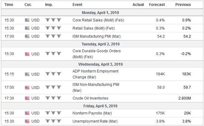 Economic Events: United States, Week April 01