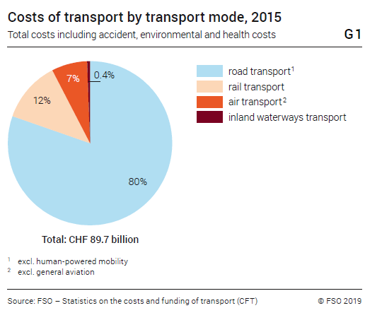 Costs of transport by transport mode, 2015