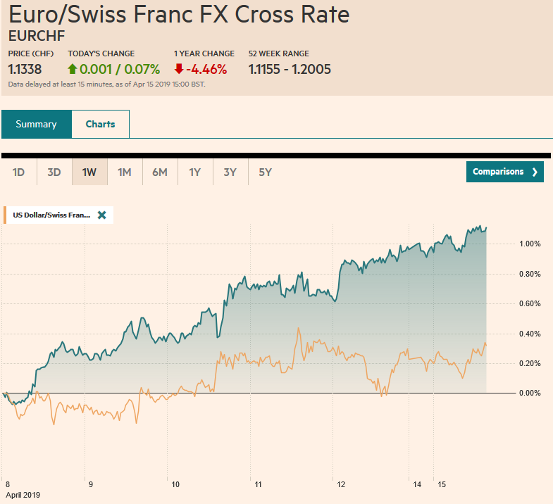 EUR/CHF and USD/CHF, April 15