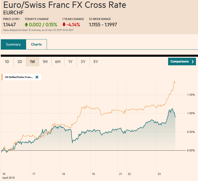 EUR/CHF and USD/CHF, April 23