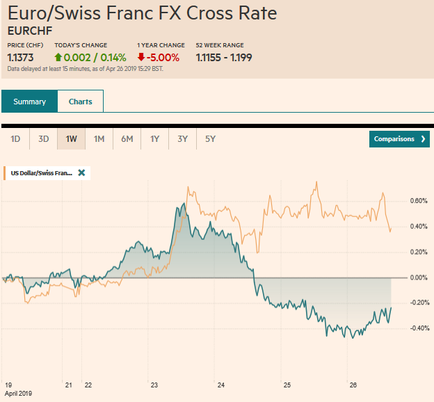 EUR/CHF and USD/CHF, April 26