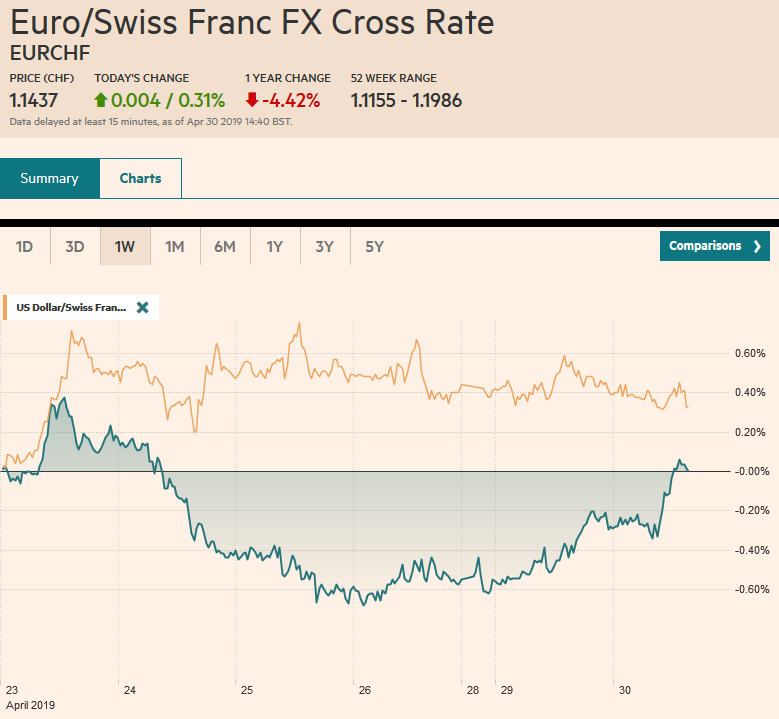 EUR/CHF and USD/CHF, April 30