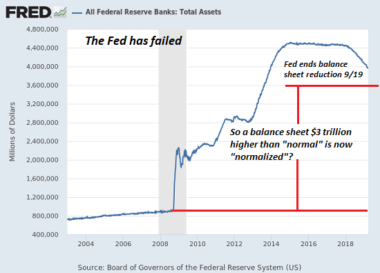 All Federal Reserve Banks: Total Assets 2004-2018