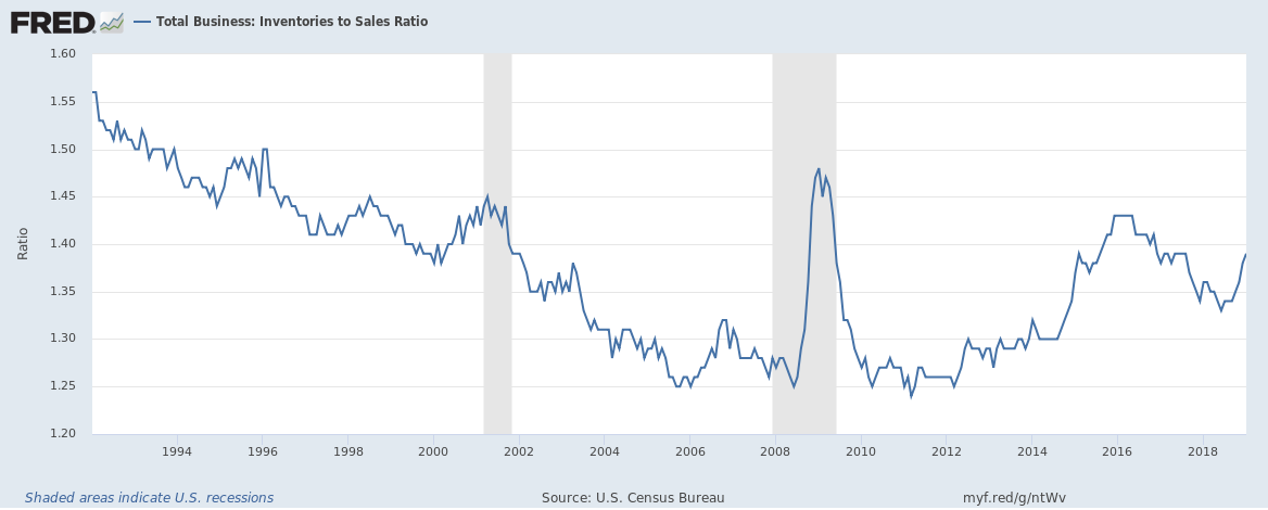 Total Business: Inventories to Sales Ratio, 1994-2018
