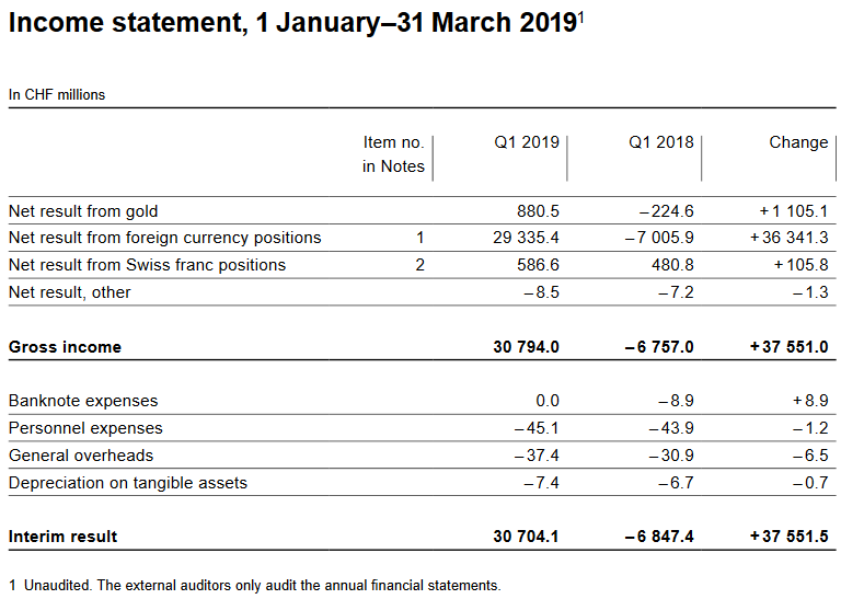 Income Statement, 1 January - 31 March 2019