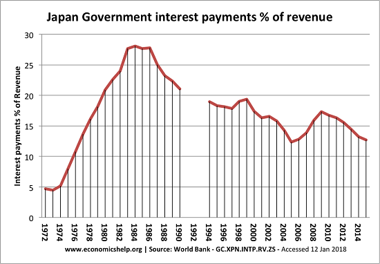 Japan Government interest payments % of revenue, 1972-2014