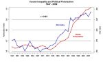 Income Inequality and Political Polarization 1947-2009