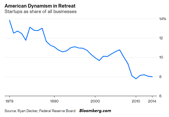 American Dynamism in Retreat 1979-2014