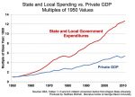 State and Local Spending vs Private GDP, 1950-2010