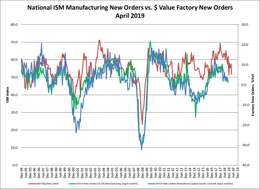 National ISM new orders vs Value of factory orders