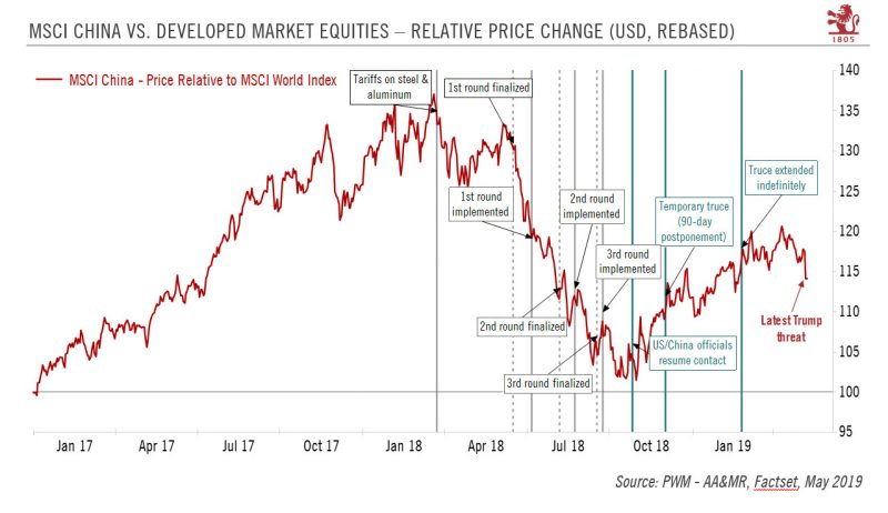 MSCI China vs. Developed Market Equities - Relative Price Change, 2017-2019