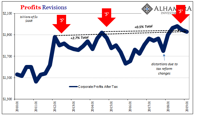 Profits Revisions, 2010-2019